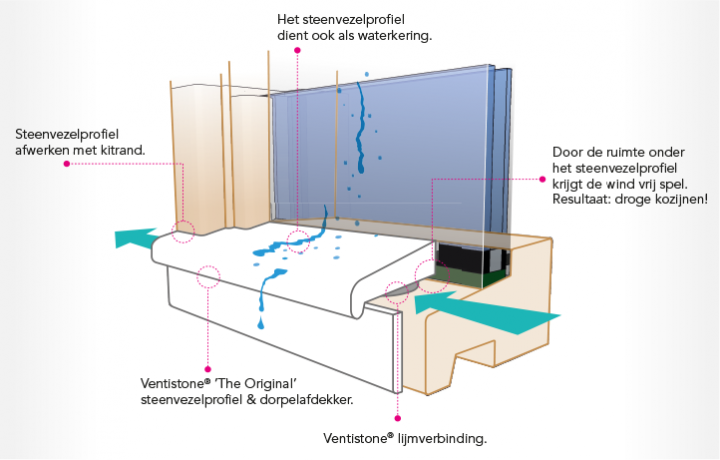 Het Ventistone Systeem